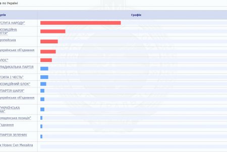 Обработано почти 48 % протоколов: партийные предпочтения жителей Одесской области