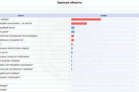 Обработано почти 48 % протоколов: партийные предпочтения жителей Одесской области