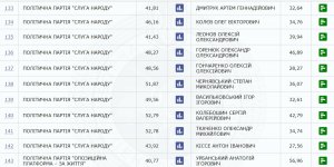 В Одесской области на округе №143 побеждает Анатолий Урбанский, а на №134 —Олег Колев от партии «Слуга народа» 