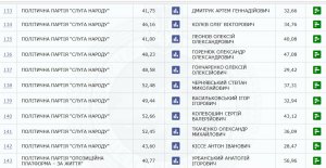 По Одесской области ЦИК уже обработала 95,65% голосов