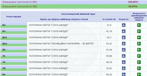 ЦИК обработала 100% протоколов (фото) 