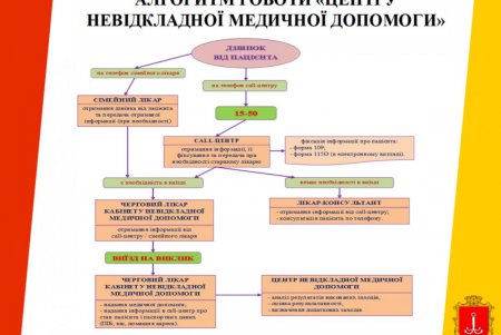 Муниципальная «неотложка» с мая 12 тысяч раз выезжала по вызовам одесситов (фото)