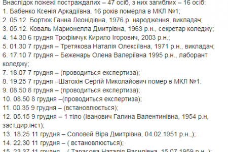 Остаются неопознанными тела шестерых погибших в трагическом пожаре на Троицкой