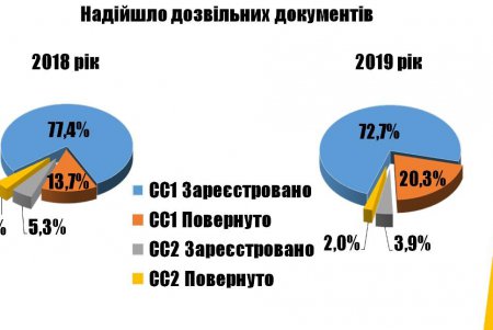 За прошлый год ГАСК оштрафовал нарушителей правил застройки фактически на 13 миллионов гривен (фото)