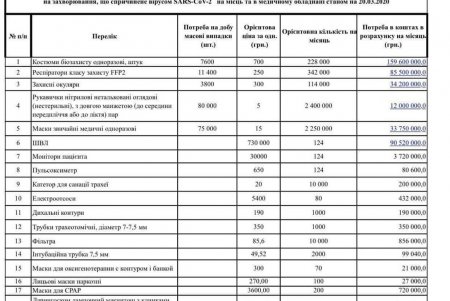 Не допустить итальянского сценария: одесситов просят помочь с закупкой защитных костюмов и респираторов для медиков