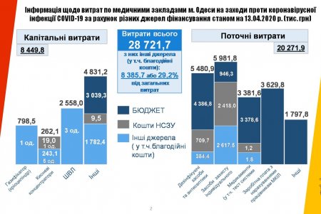На борьбу с коронавирусом из городского бюджета уже выделено более 33 миллионов гривен (инфографика)