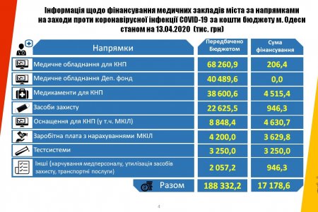 На борьбу с коронавирусом из городского бюджета уже выделено более 33 миллионов гривен (инфографика)