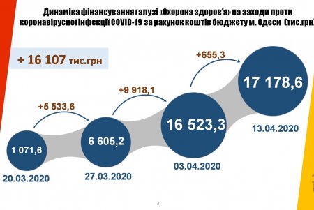 На борьбу с коронавирусом из городского бюджета уже выделено более 33 миллионов гривен (инфографика)