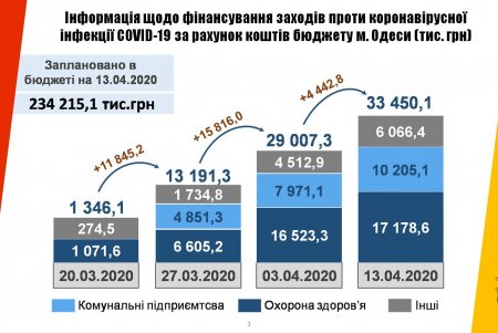 На борьбу с коронавирусом из городского бюджета уже выделено более 33 миллионов гривен (инфографика)