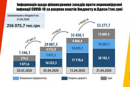 Расходы муниципалитета на здравоохранение в условиях пандемии коронавируса выросли в десятки раз