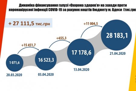 Расходы муниципалитета на здравоохранение в условиях пандемии коронавируса выросли в десятки раз