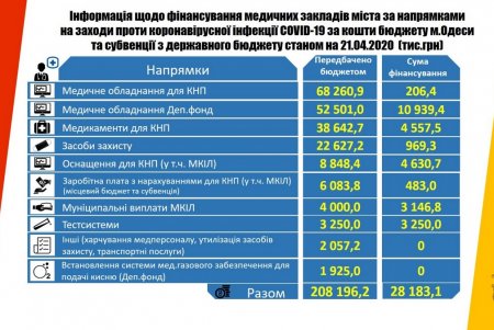 Расходы муниципалитета на здравоохранение в условиях пандемии коронавируса выросли в десятки раз