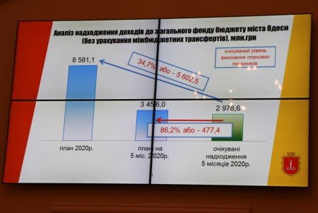 Введенный в Украине карантин негативно повлиял на выполнение городского бюджета (фото)