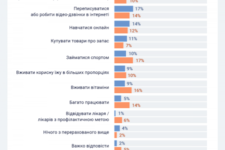Карантин помог одесситам обрести полезные привычки, а также чаще общаться с друзьями и родными