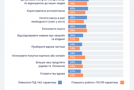 Карантин помог одесситам обрести полезные привычки, а также чаще общаться с друзьями и родными