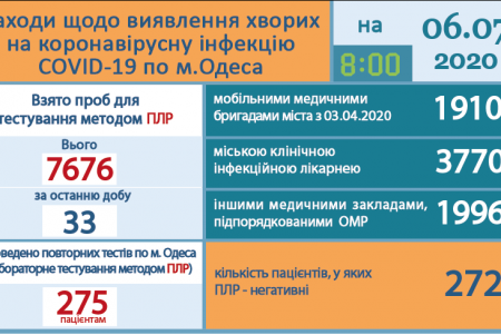 За сутки COVID-19 подтвержден у еще 18 жителей региона