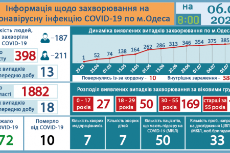 За сутки COVID-19 подтвержден у еще 18 жителей региона