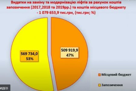 Кредитные средства, взятые за три предыдущих года, город потратил на ремонт школ, больниц, дорог, теплосетей и замену лифтов 