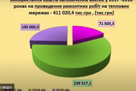 Кредитные средства, взятые за три предыдущих года, город потратил на ремонт школ, больниц, дорог, теплосетей и замену лифтов 