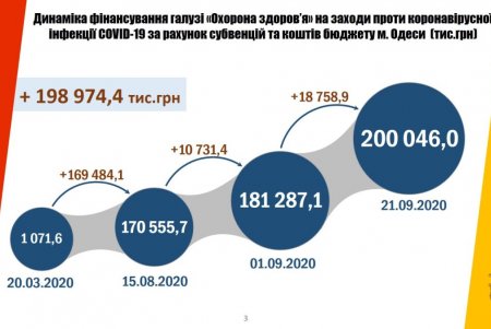 С начала карантина в Одессе расходы на медицинские нужды по борьбе с коронавирусом возросли почти в 200 раз (фото)