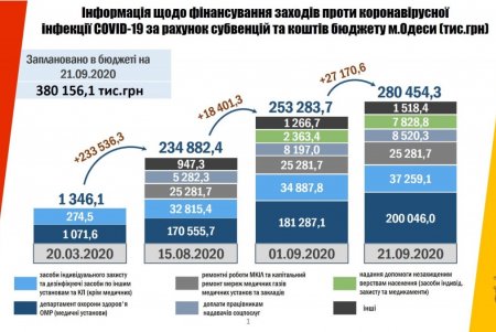 С начала карантина в Одессе расходы на медицинские нужды по борьбе с коронавирусом возросли почти в 200 раз (фото)