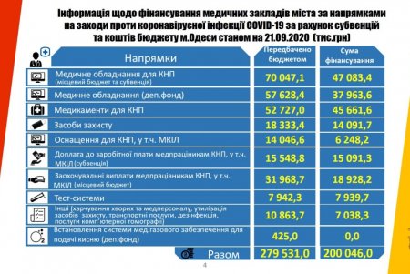 С начала карантина в Одессе расходы на медицинские нужды по борьбе с коронавирусом возросли почти в 200 раз (фото)
