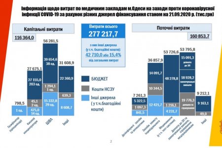 С начала карантина в Одессе расходы на медицинские нужды по борьбе с коронавирусом возросли почти в 200 раз (фото)