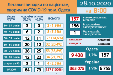 COVID-19: одесситам напоминают о мерах безопасности (фото)