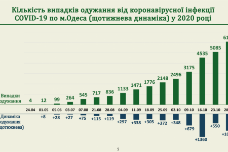 COVID-19: одесситам напоминают о мерах безопасности (фото)