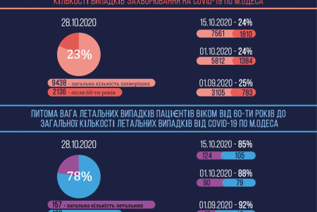 COVID-19: одесситам напоминают о мерах безопасности (фото)