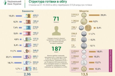 Горожане стали больше пользоваться наличными: в обороте преобладают купюры в 200 гривен