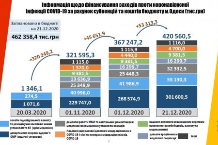 Более 4,6 миллиона гривен затрачено из городского бюджета на борьбу с COVID-19 (фото)