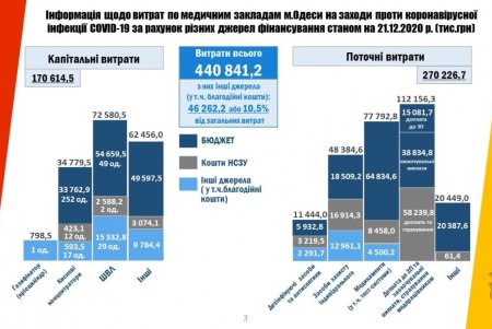 Более 4,6 миллиона гривен затрачено из городского бюджета на борьбу с COVID-19 (фото)