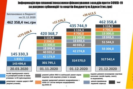 Более 4,6 миллиона гривен затрачено из городского бюджета на борьбу с COVID-19 (фото)
