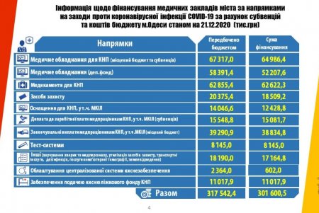 Более 4,6 миллиона гривен затрачено из городского бюджета на борьбу с COVID-19 (фото)