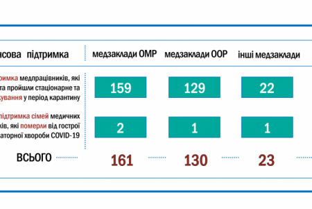 Из городского бюджета выделяется помощь медикам, которые заболели COVID-19 (фото)