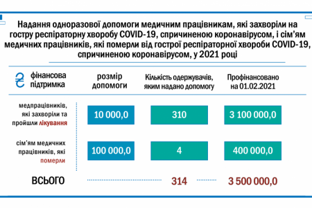 Из городского бюджета выделяется помощь медикам, которые заболели COVID-19 (фото)