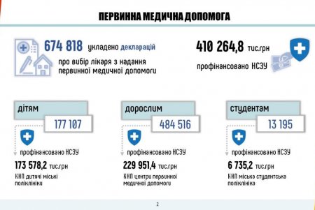 В прошлом году 44 коммунальных медучреждений города обслуживали одесситов по договорам, заключенным с НСЗУ (фото)