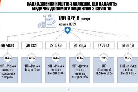 В прошлом году 44 коммунальных медучреждений города обслуживали одесситов по договорам, заключенным с НСЗУ (фото)