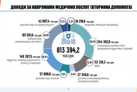 В прошлом году 44 коммунальных медучреждений города обслуживали одесситов по договорам, заключенным с НСЗУ (фото)