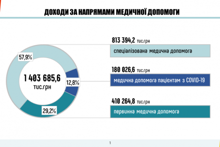 В прошлом году 44 коммунальных медучреждений города обслуживали одесситов по договорам, заключенным с НСЗУ (фото)