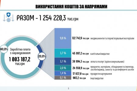 В прошлом году 44 коммунальных медучреждений города обслуживали одесситов по договорам, заключенным с НСЗУ (фото)