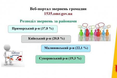За год Единый центр обращений граждан обработал почти 90 тысяч заявок от одесситов (фото)
