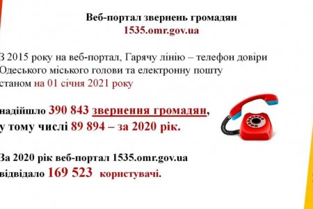 За год Единый центр обращений граждан обработал почти 90 тысяч заявок от одесситов (фото)