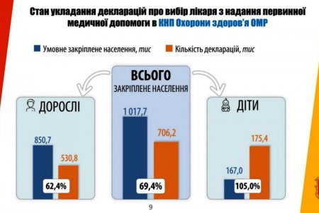 В городе семейными врачами подписано около 700 тысяч деклараций (фото)