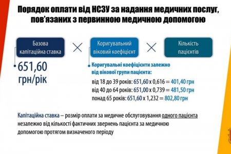 В городе семейными врачами подписано около 700 тысяч деклараций (фото)