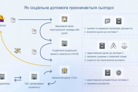 Появится возможность оформлять социальную помощь онлайн (фото)