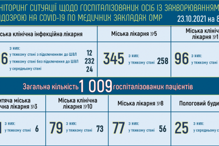 Для госпитализации пациентов с COVID-19 в опорных больницах города свободны 27 коек