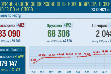 Для госпитализации пациентов с COVID-19 в опорных больницах города свободны 27 коек