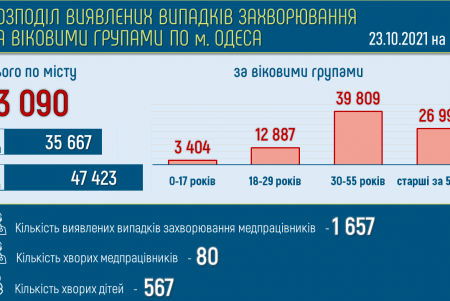 Для госпитализации пациентов с COVID-19 в опорных больницах города свободны 27 коек
